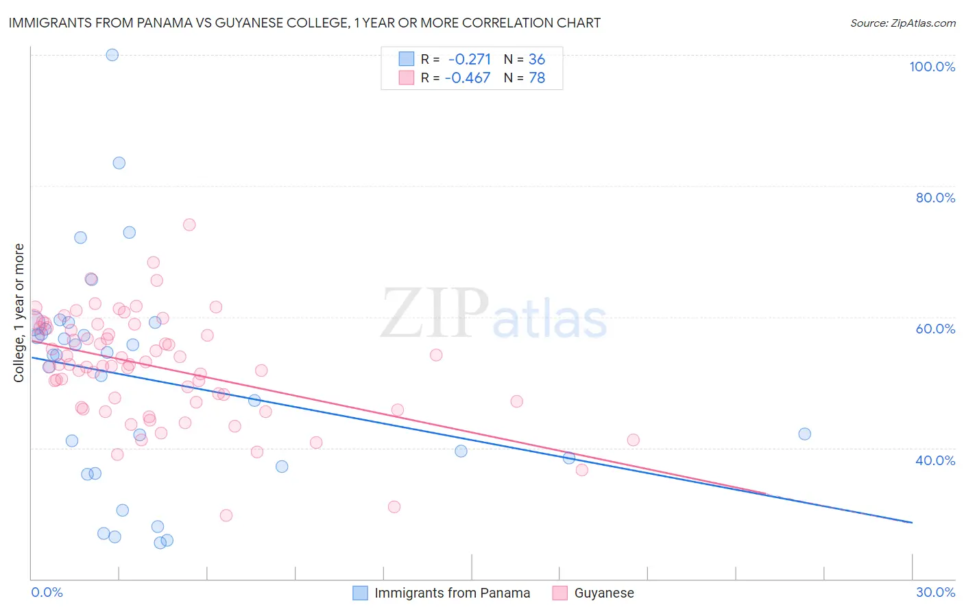 Immigrants from Panama vs Guyanese College, 1 year or more