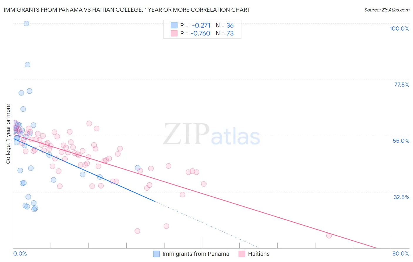 Immigrants from Panama vs Haitian College, 1 year or more