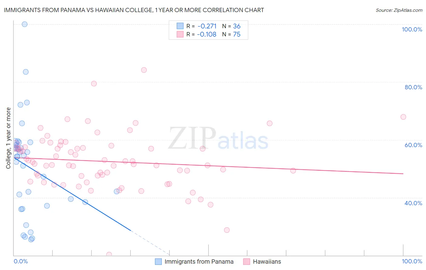 Immigrants from Panama vs Hawaiian College, 1 year or more