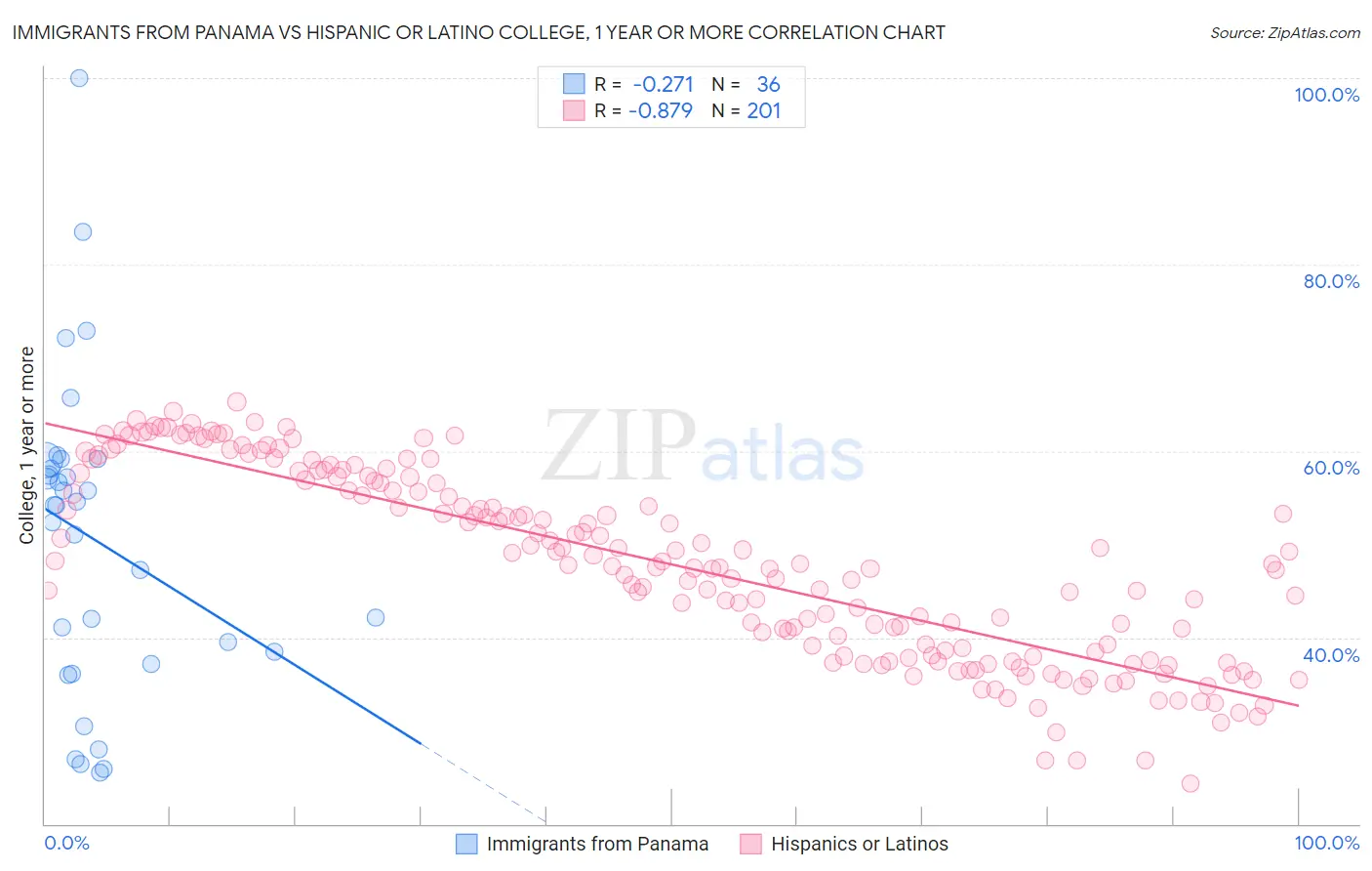 Immigrants from Panama vs Hispanic or Latino College, 1 year or more