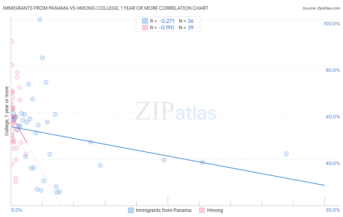 Immigrants from Panama vs Hmong College, 1 year or more