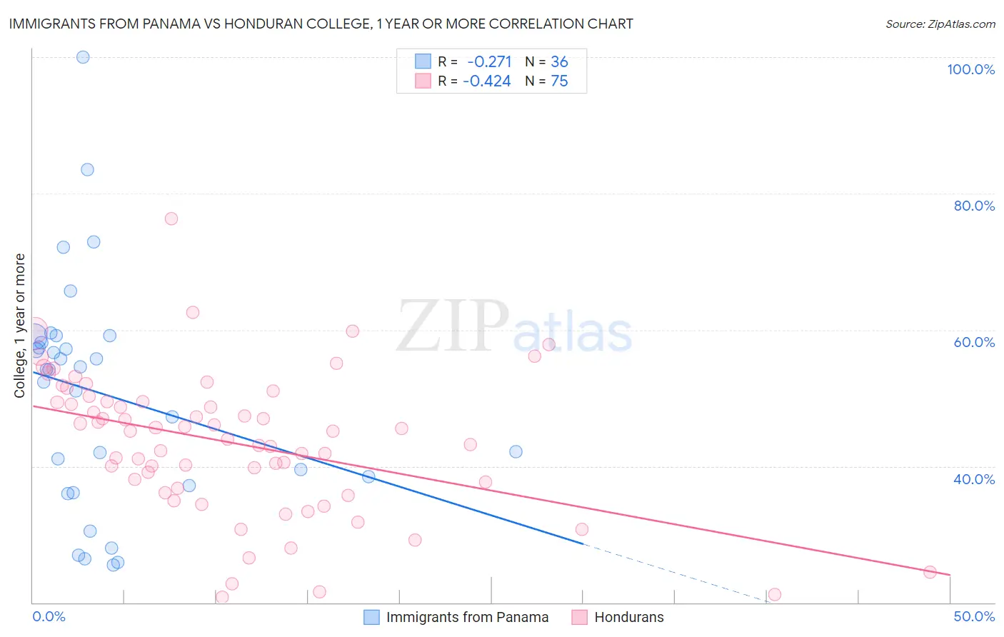 Immigrants from Panama vs Honduran College, 1 year or more