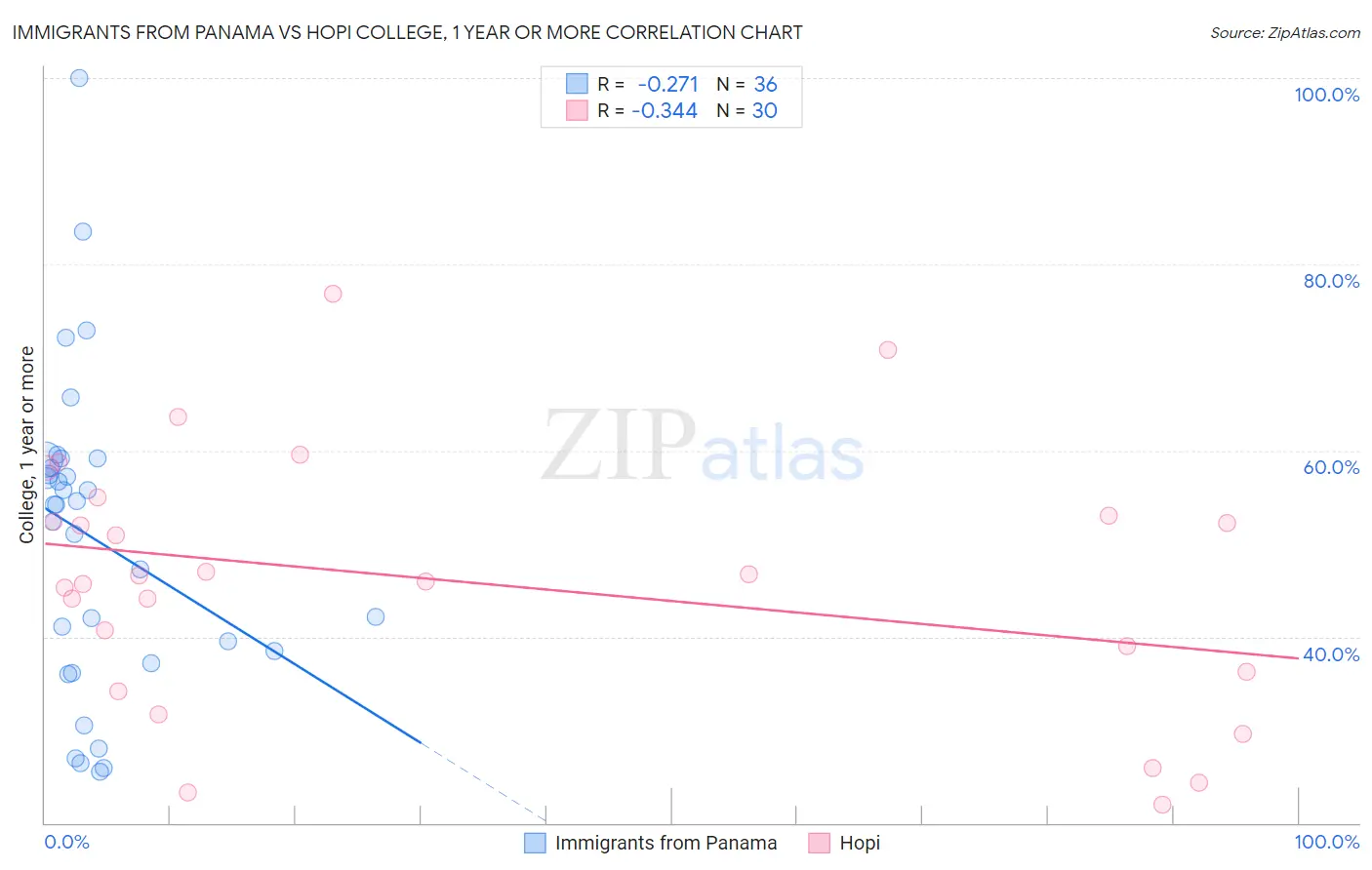 Immigrants from Panama vs Hopi College, 1 year or more