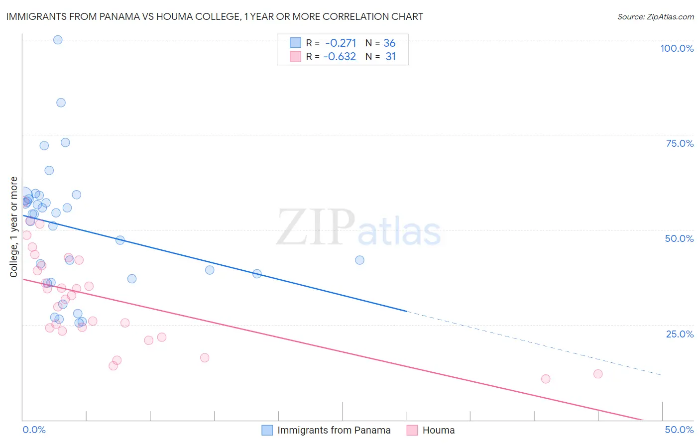 Immigrants from Panama vs Houma College, 1 year or more