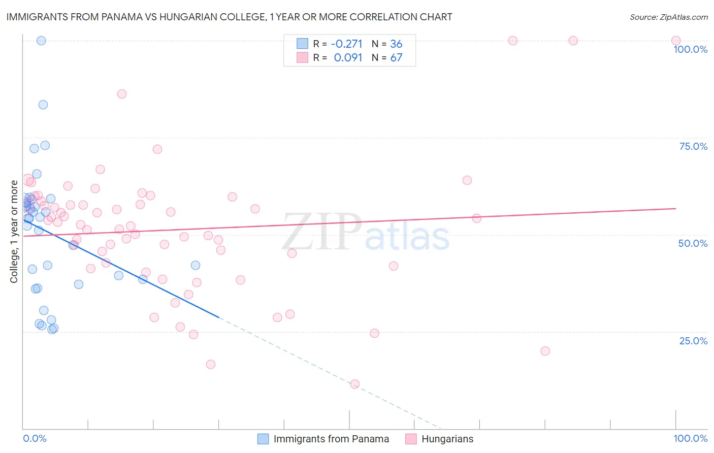Immigrants from Panama vs Hungarian College, 1 year or more