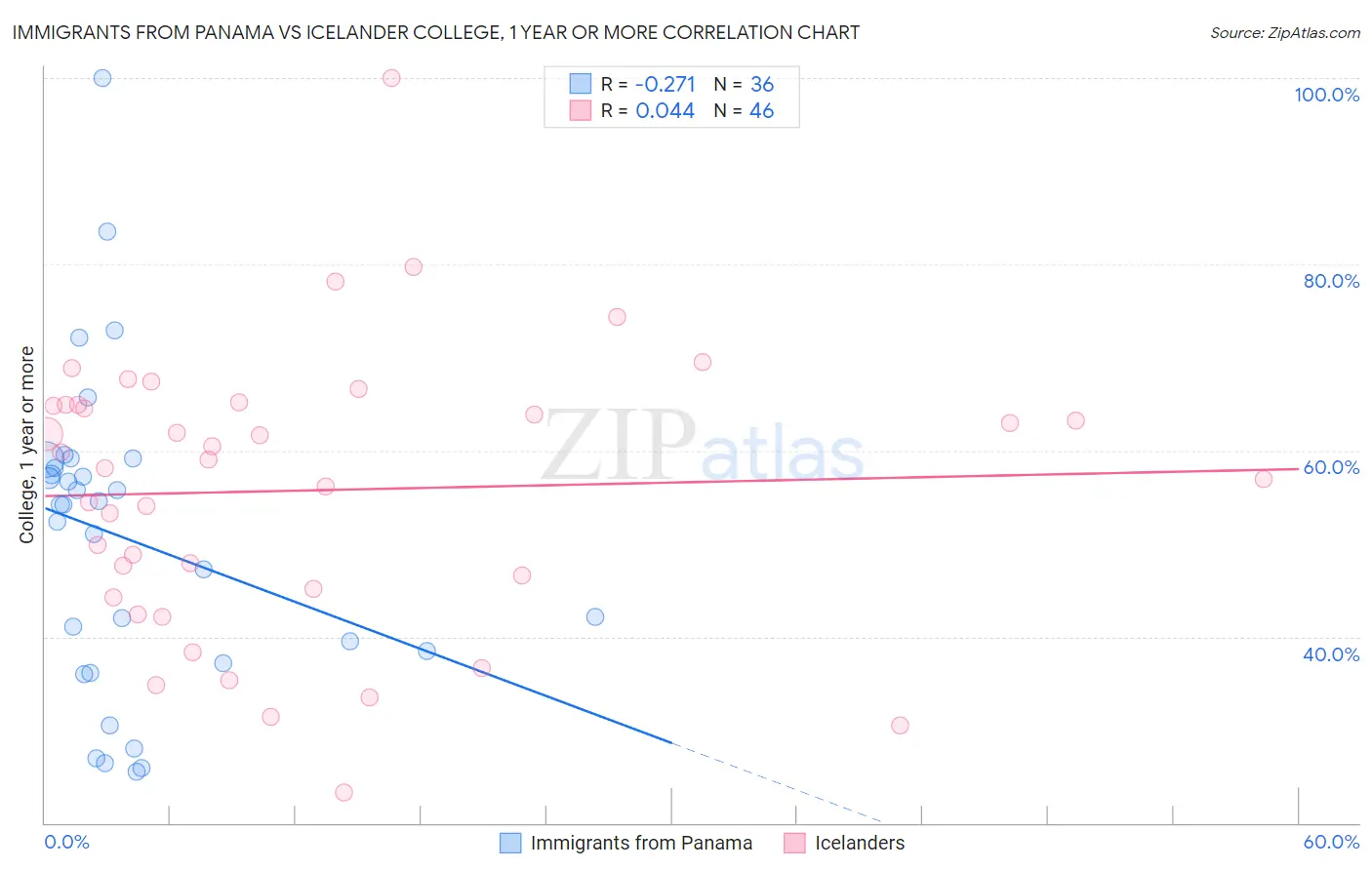 Immigrants from Panama vs Icelander College, 1 year or more