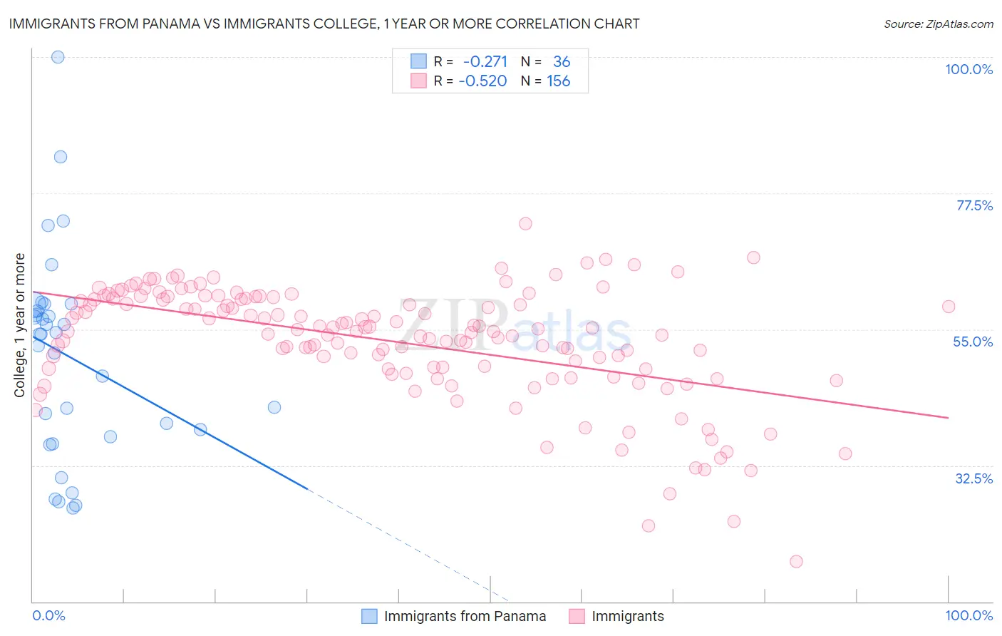 Immigrants from Panama vs Immigrants College, 1 year or more