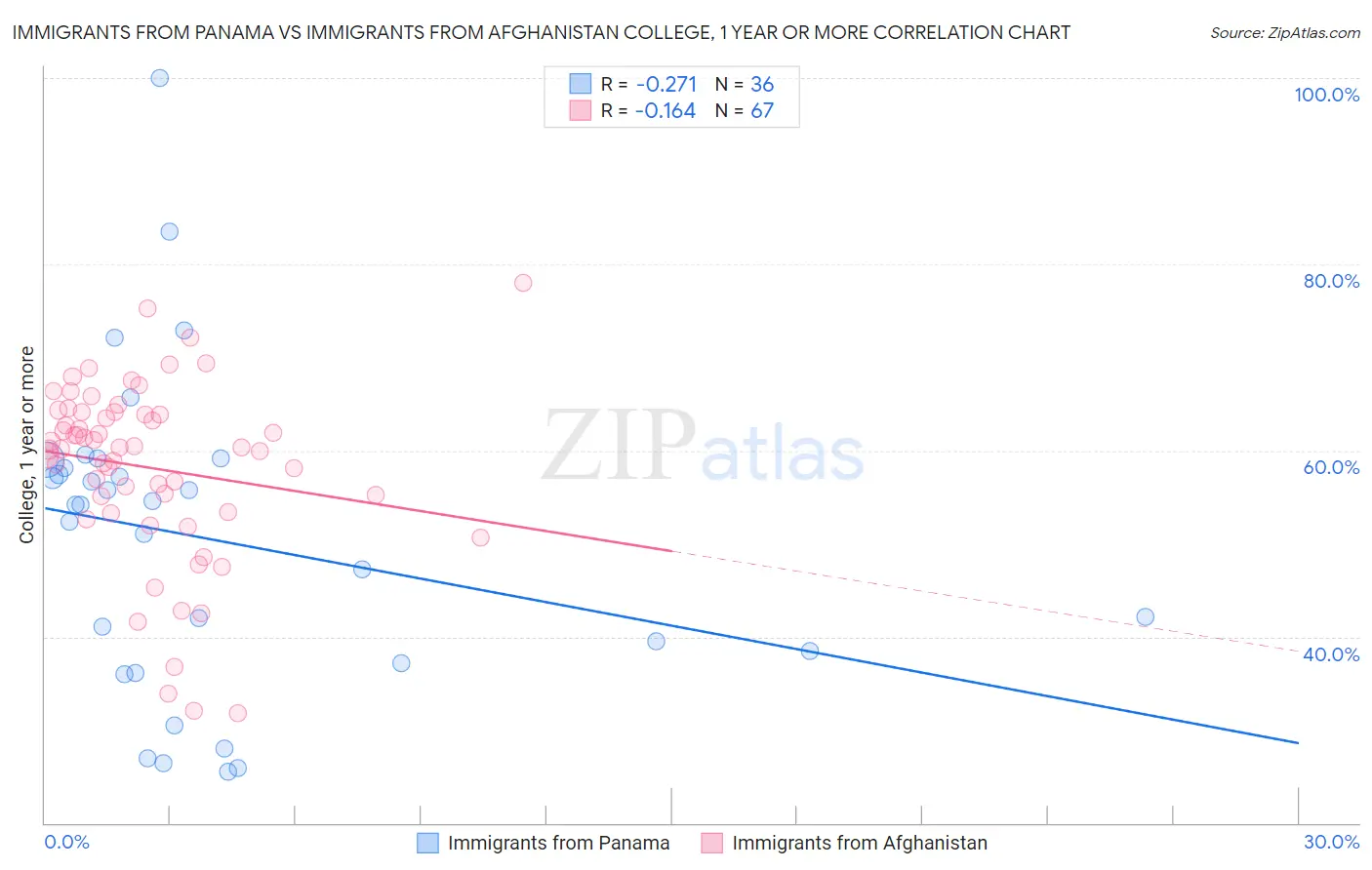 Immigrants from Panama vs Immigrants from Afghanistan College, 1 year or more