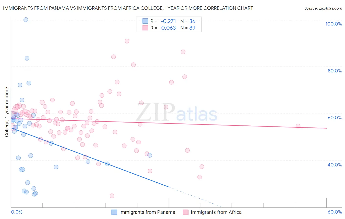 Immigrants from Panama vs Immigrants from Africa College, 1 year or more