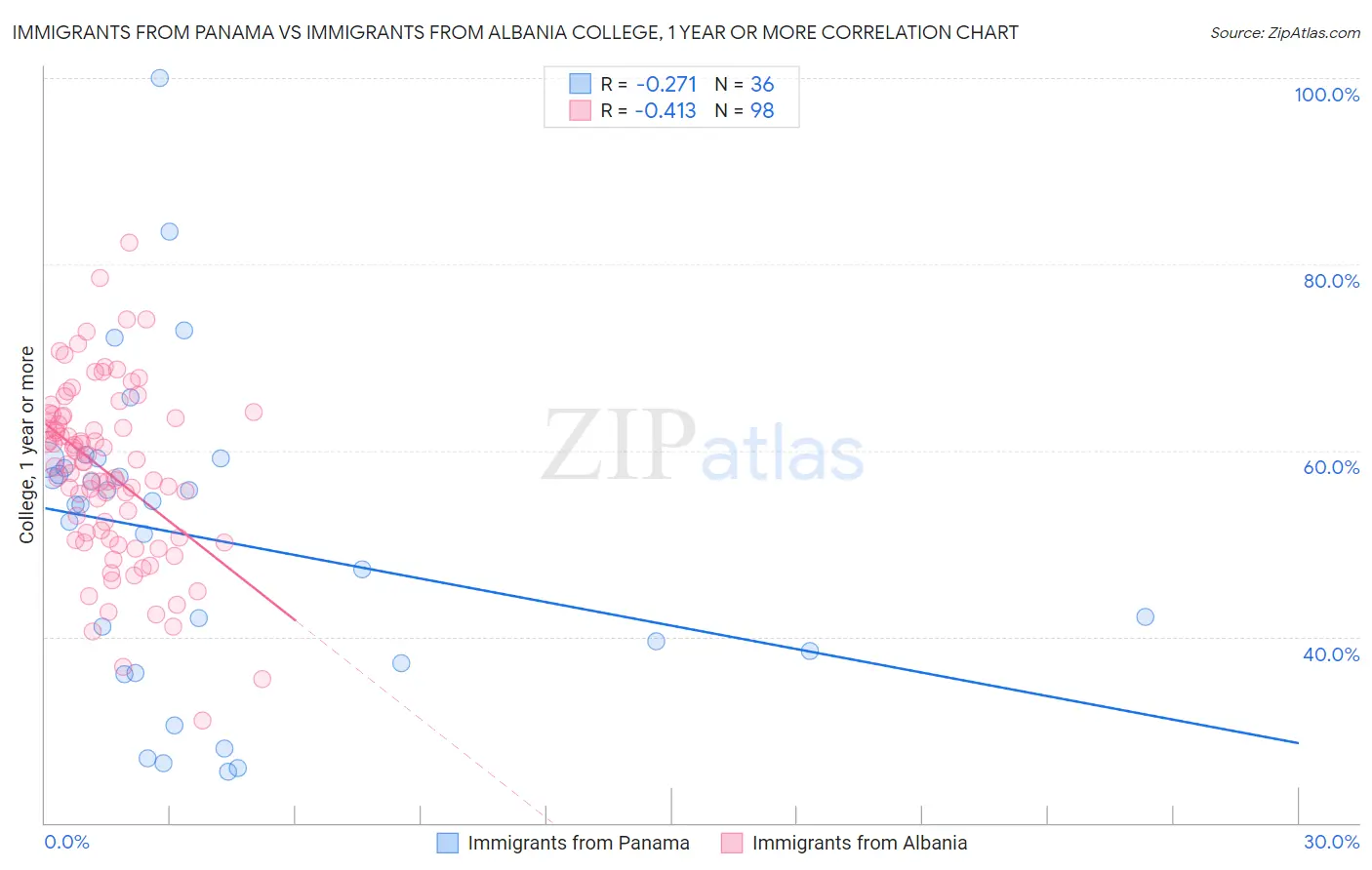 Immigrants from Panama vs Immigrants from Albania College, 1 year or more