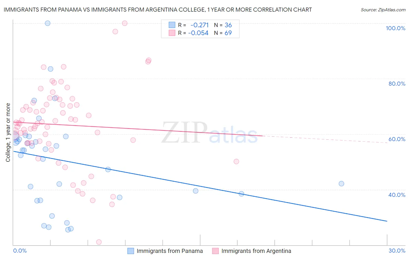 Immigrants from Panama vs Immigrants from Argentina College, 1 year or more