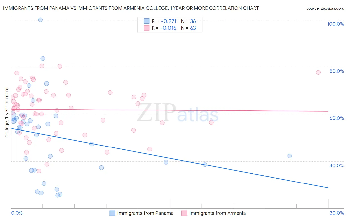 Immigrants from Panama vs Immigrants from Armenia College, 1 year or more