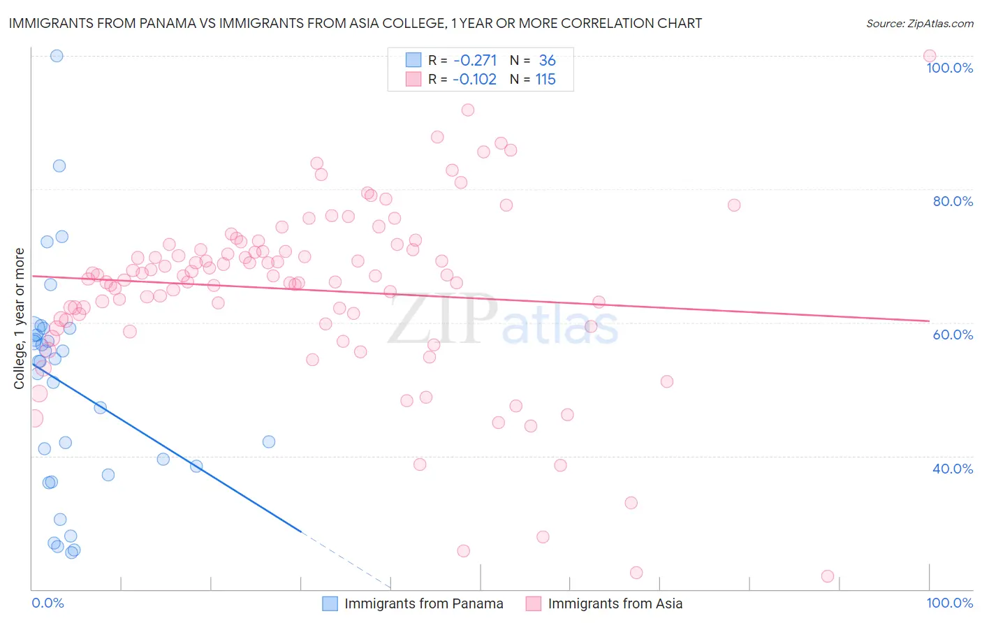 Immigrants from Panama vs Immigrants from Asia College, 1 year or more