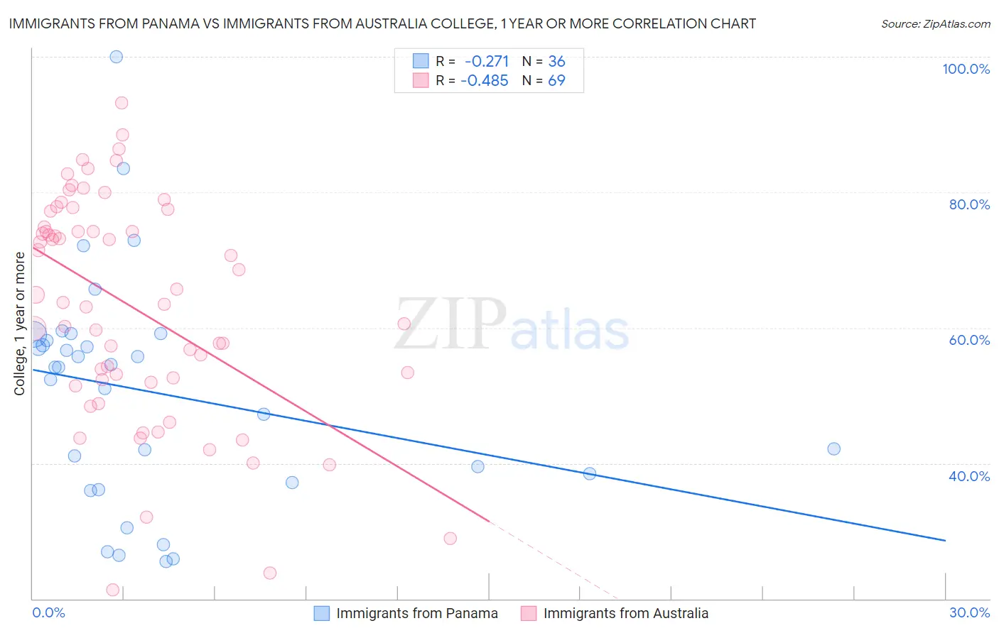 Immigrants from Panama vs Immigrants from Australia College, 1 year or more