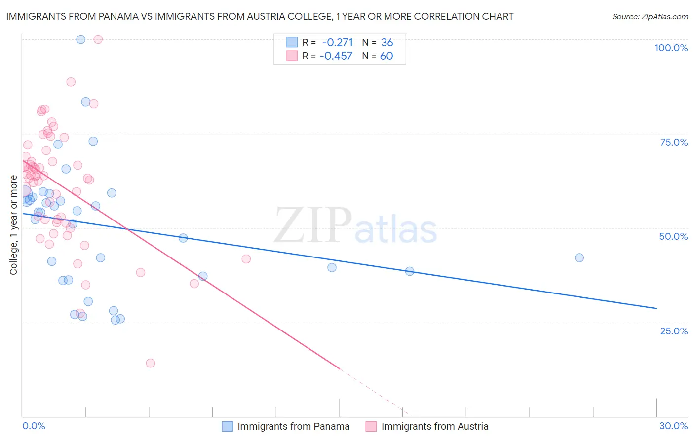 Immigrants from Panama vs Immigrants from Austria College, 1 year or more