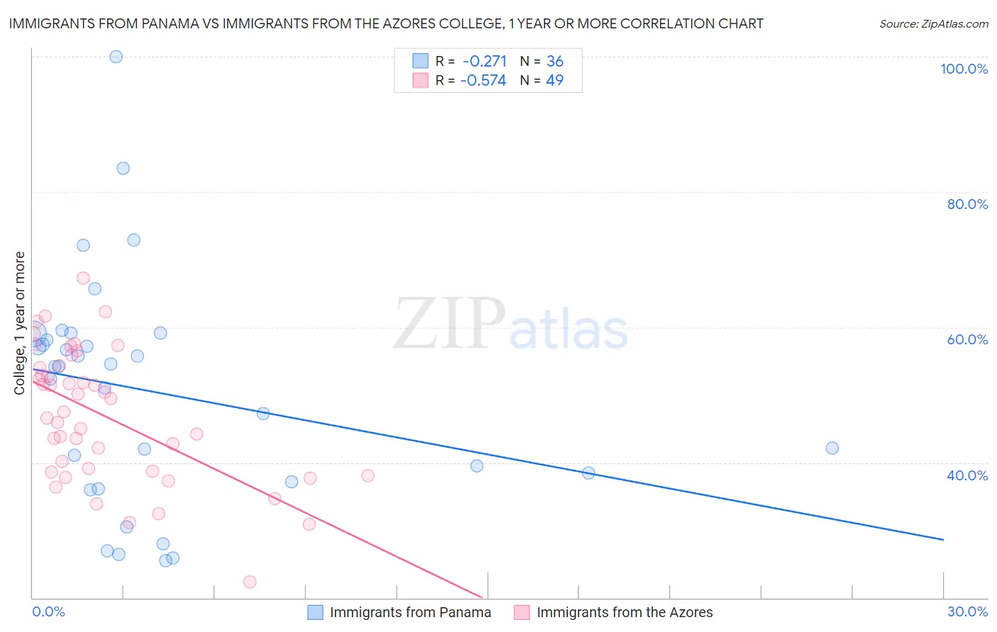 Immigrants from Panama vs Immigrants from the Azores College, 1 year or more