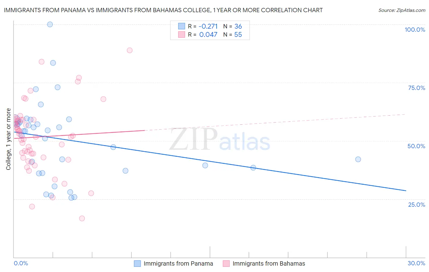 Immigrants from Panama vs Immigrants from Bahamas College, 1 year or more