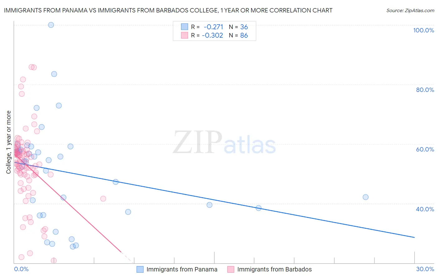 Immigrants from Panama vs Immigrants from Barbados College, 1 year or more