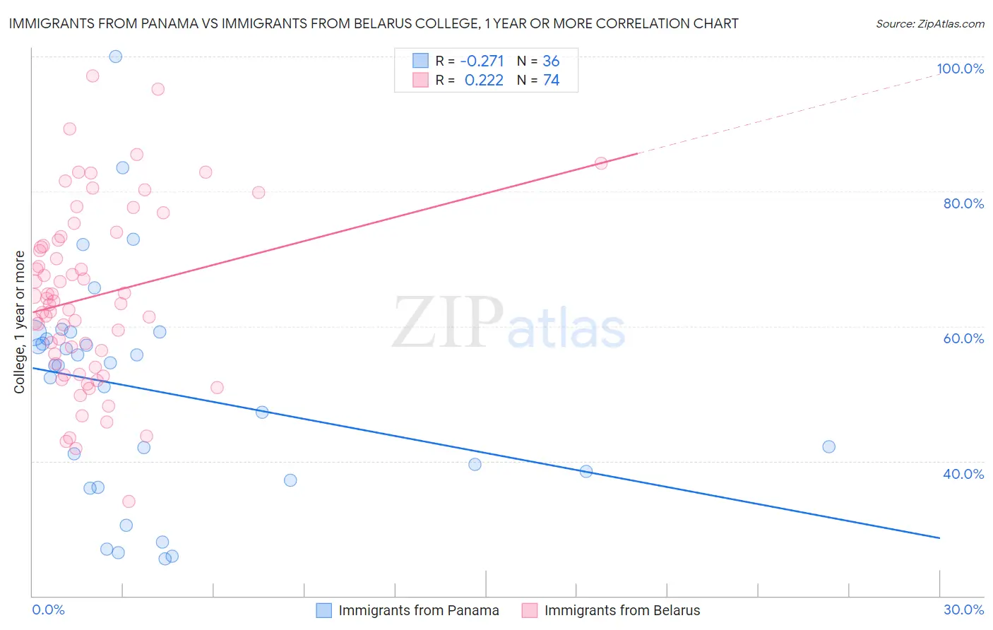 Immigrants from Panama vs Immigrants from Belarus College, 1 year or more