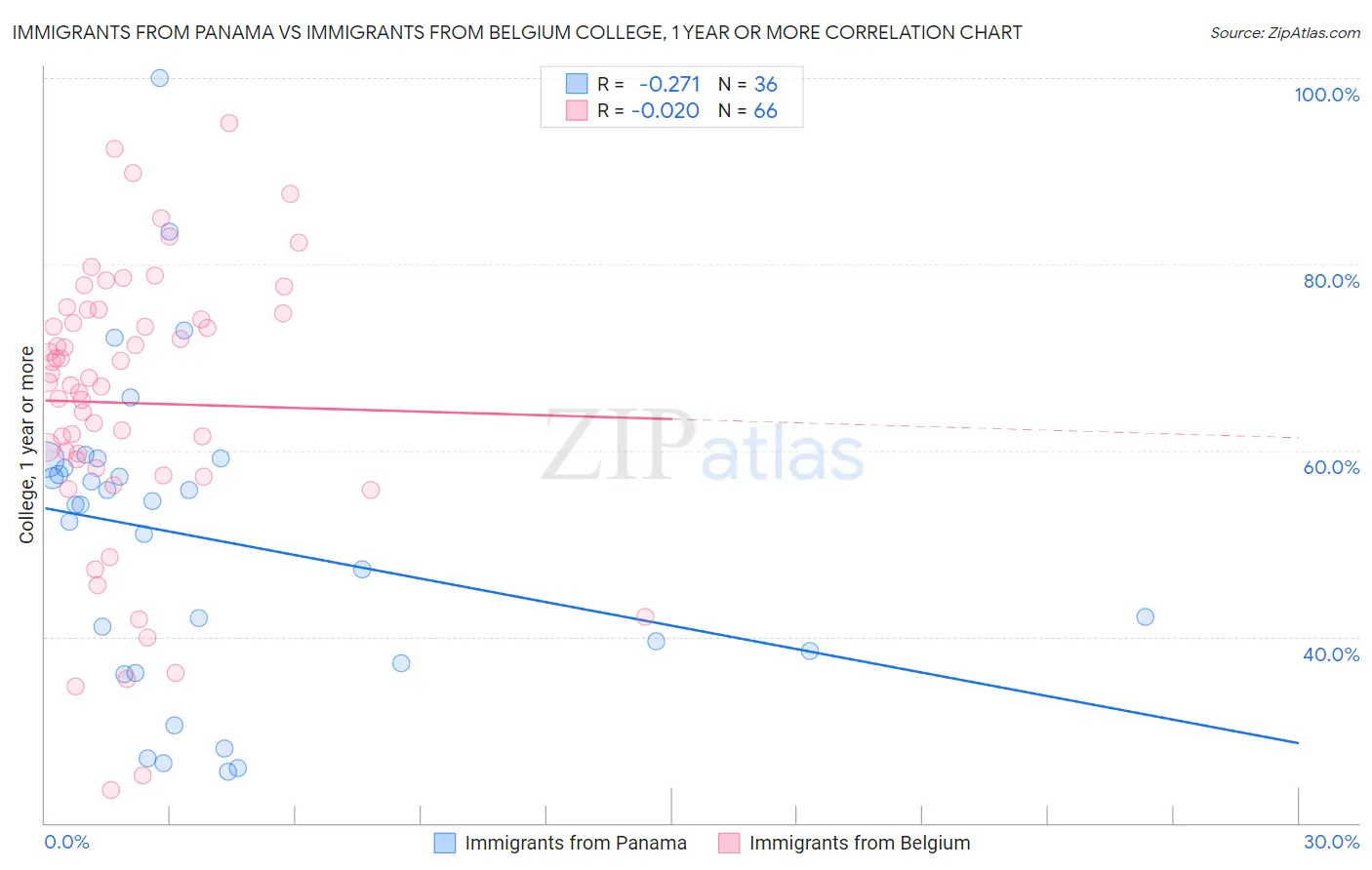 Immigrants from Panama vs Immigrants from Belgium College, 1 year or more