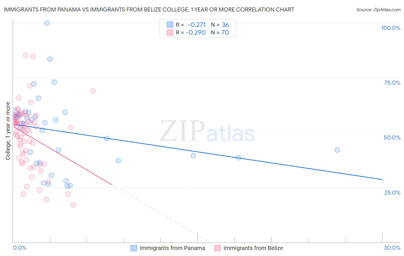 Immigrants from Panama vs Immigrants from Belize College, 1 year or more