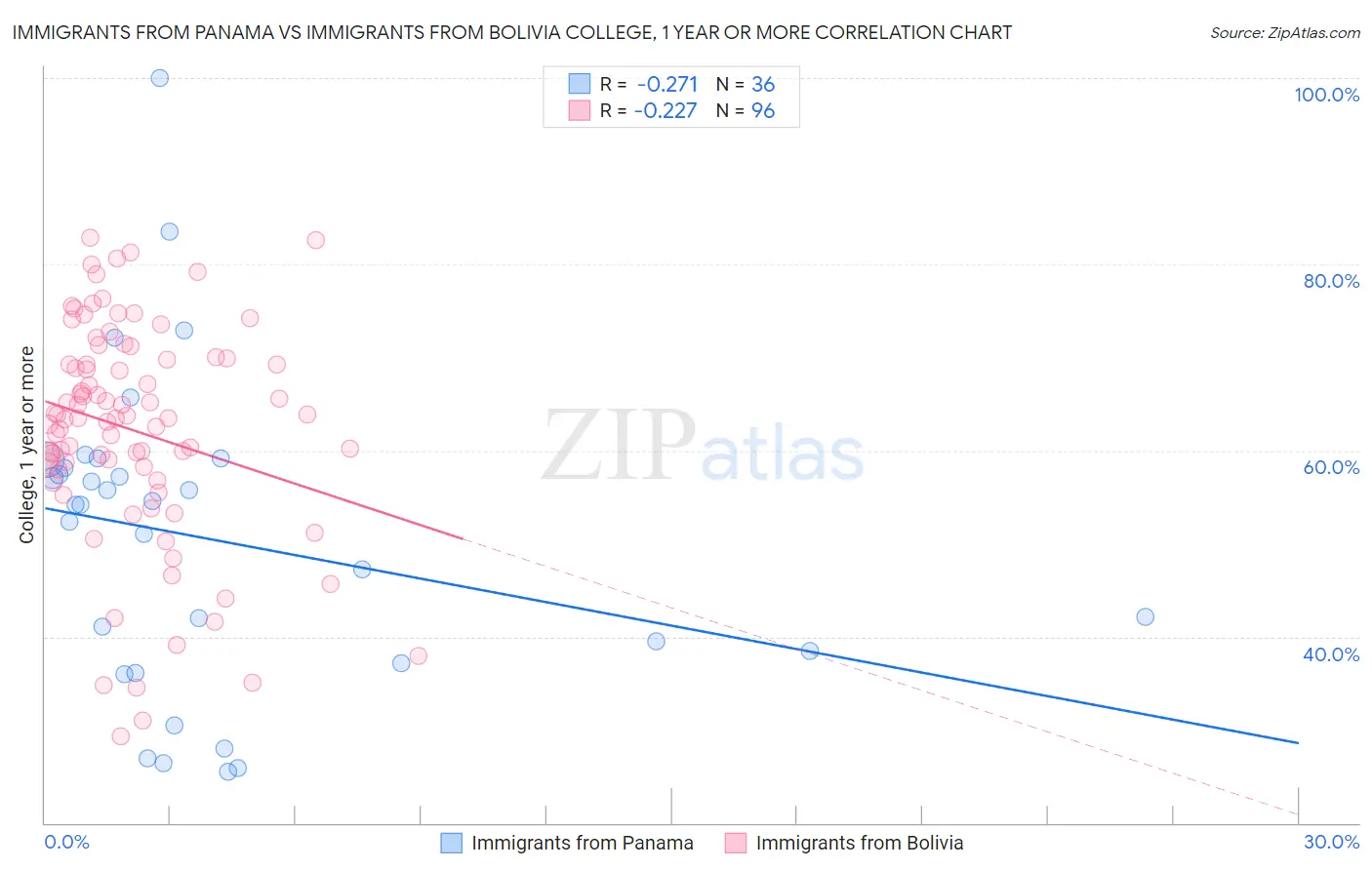 Immigrants from Panama vs Immigrants from Bolivia College, 1 year or more