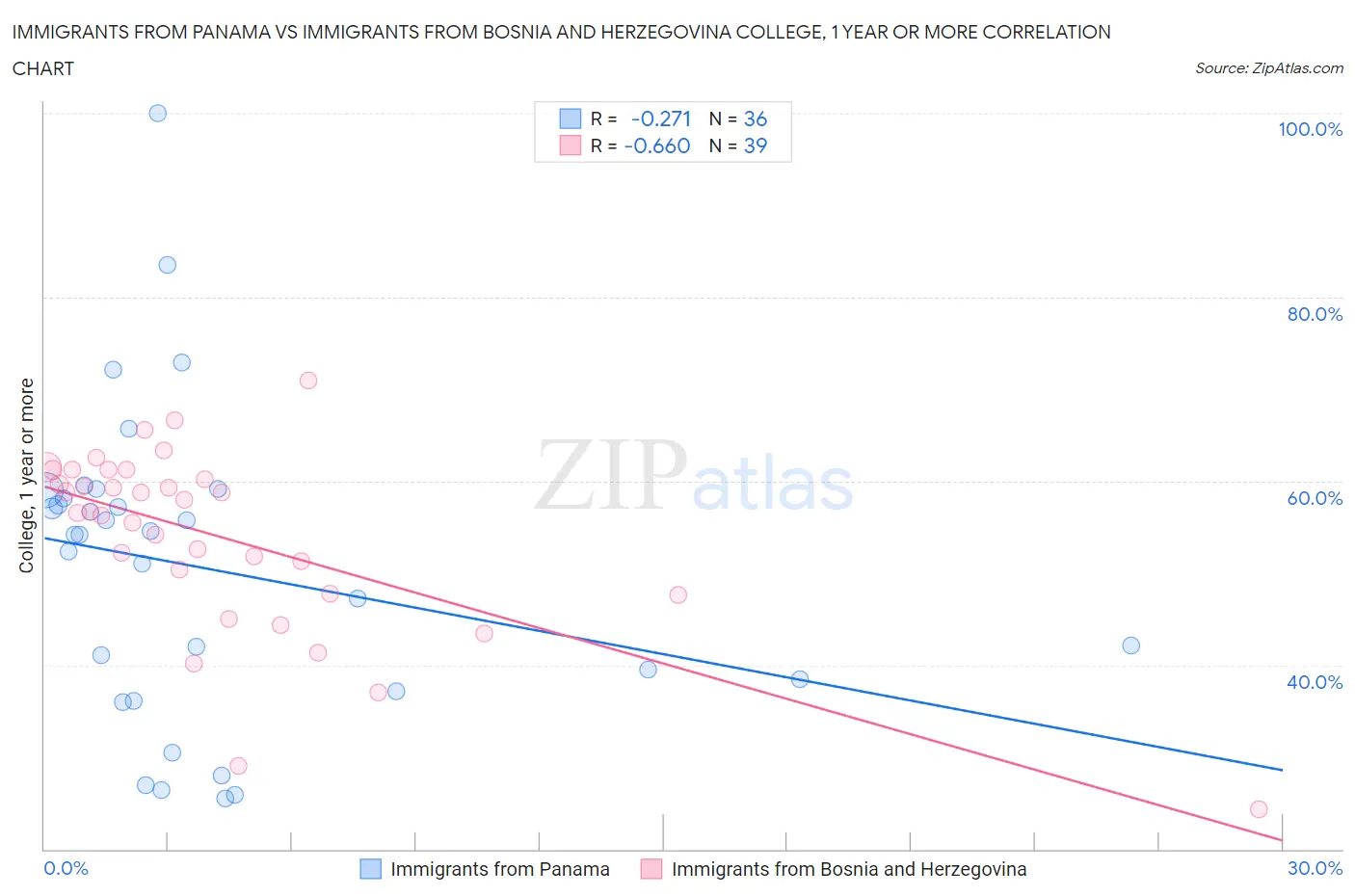 Immigrants from Panama vs Immigrants from Bosnia and Herzegovina College, 1 year or more