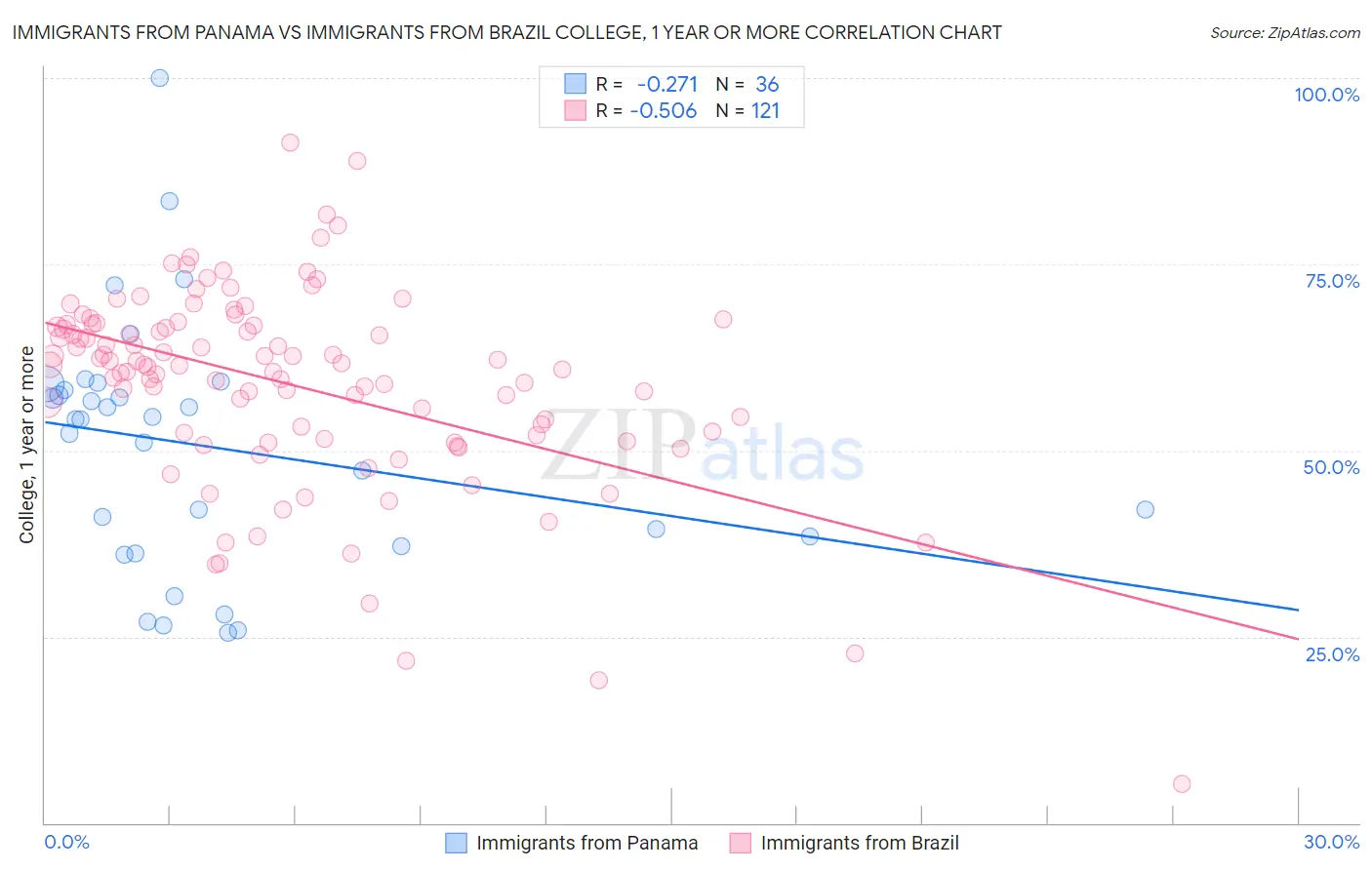 Immigrants from Panama vs Immigrants from Brazil College, 1 year or more