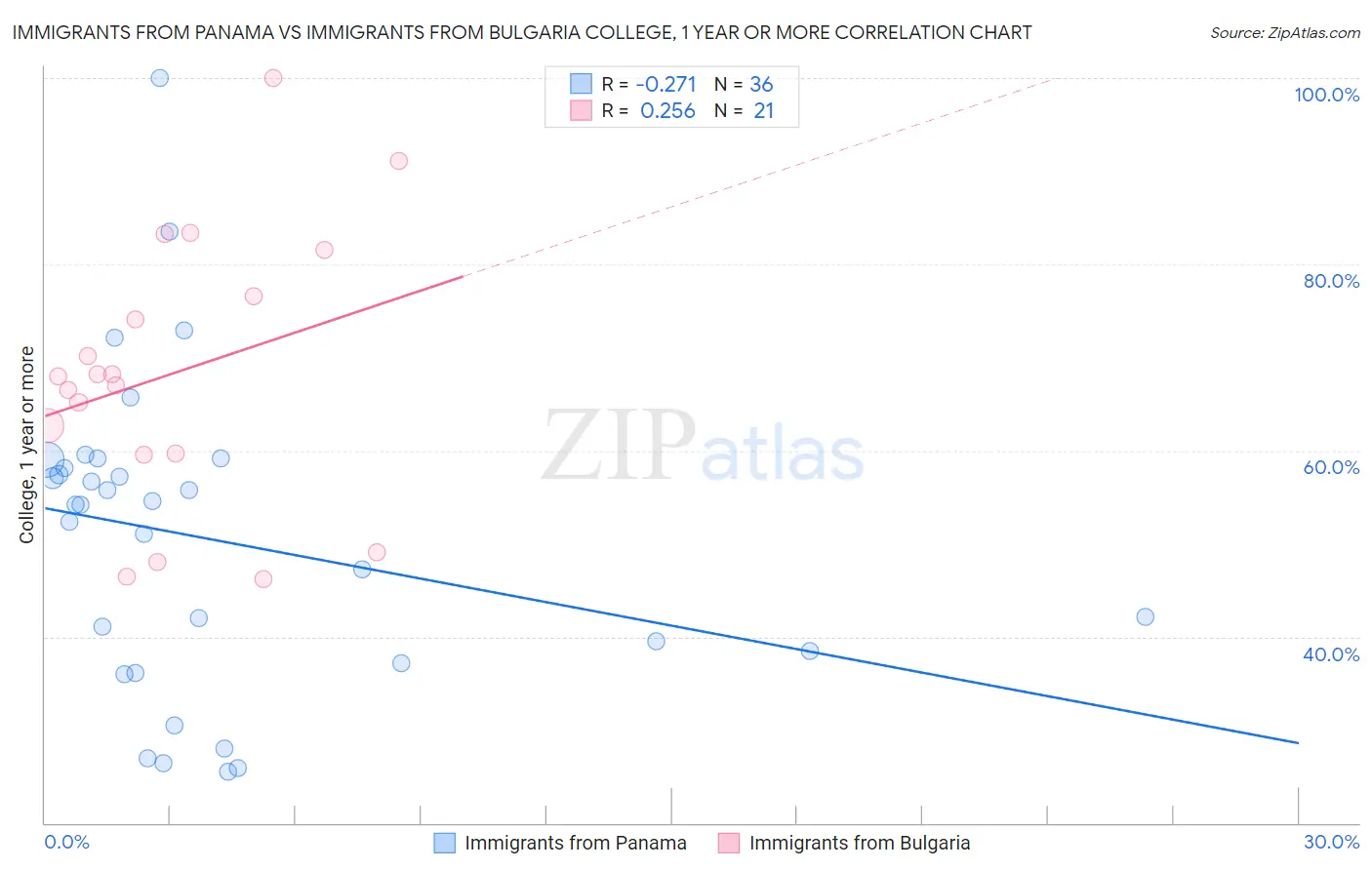 Immigrants from Panama vs Immigrants from Bulgaria College, 1 year or more