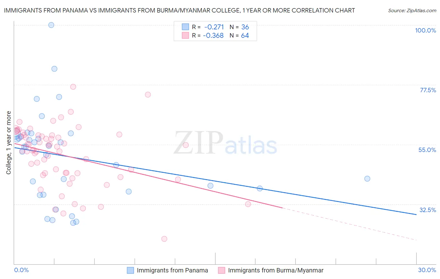 Immigrants from Panama vs Immigrants from Burma/Myanmar College, 1 year or more