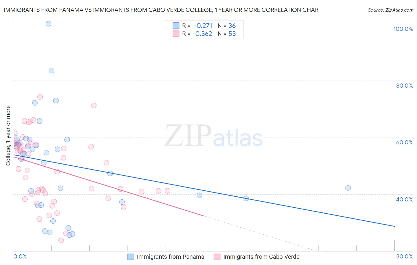 Immigrants from Panama vs Immigrants from Cabo Verde College, 1 year or more