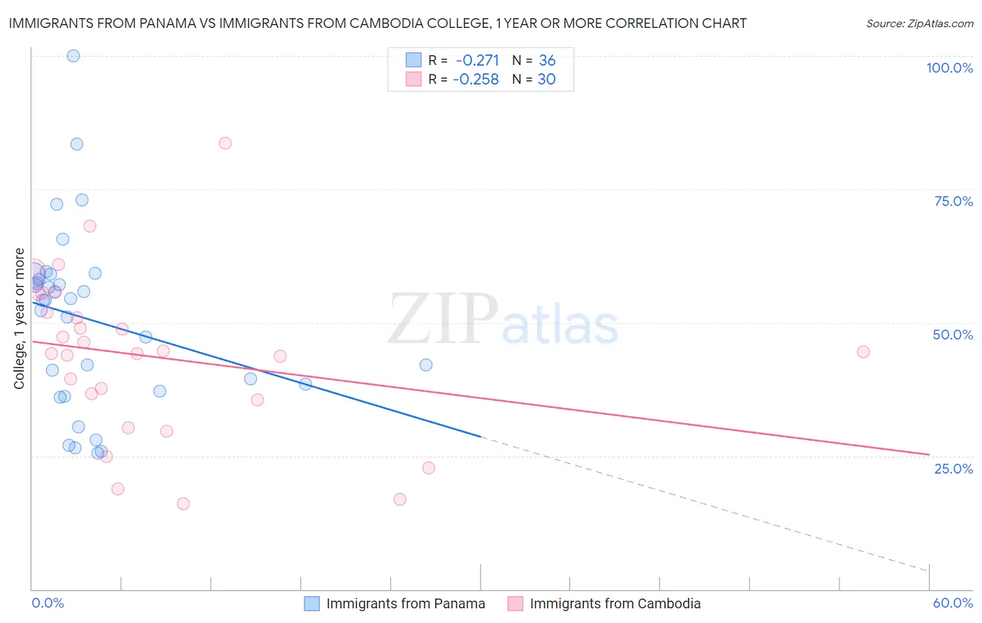 Immigrants from Panama vs Immigrants from Cambodia College, 1 year or more