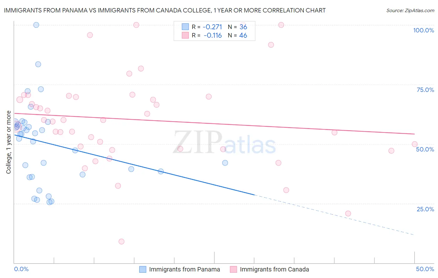 Immigrants from Panama vs Immigrants from Canada College, 1 year or more