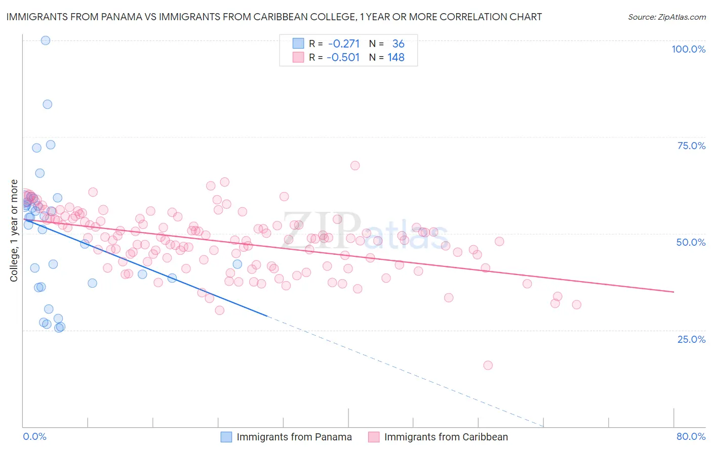 Immigrants from Panama vs Immigrants from Caribbean College, 1 year or more