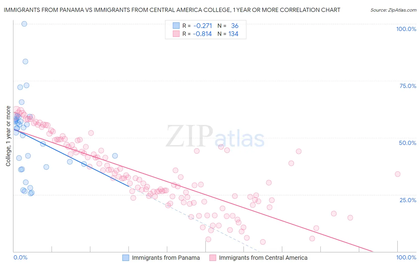 Immigrants from Panama vs Immigrants from Central America College, 1 year or more