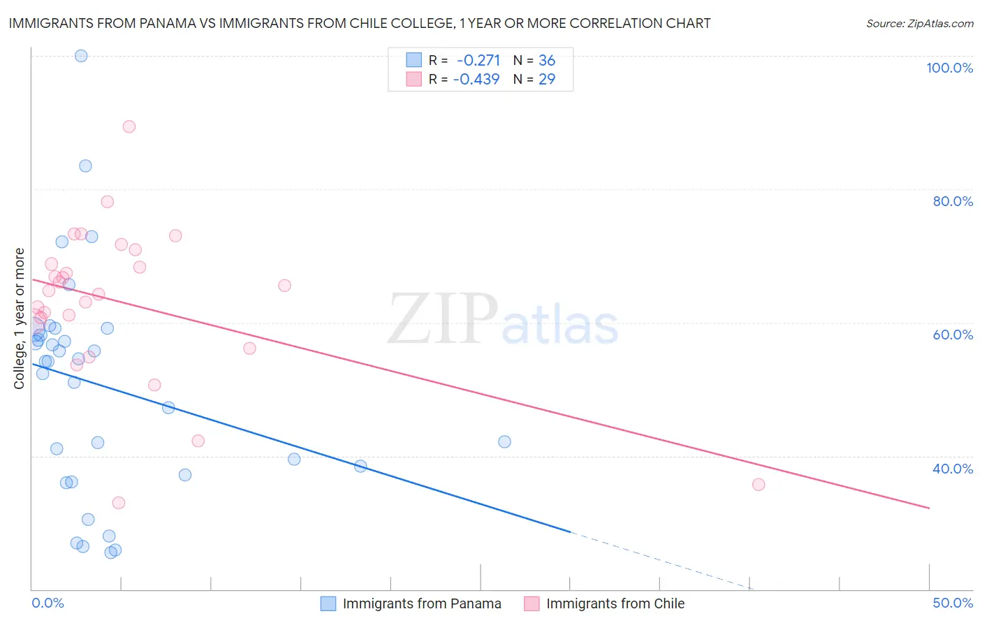 Immigrants from Panama vs Immigrants from Chile College, 1 year or more