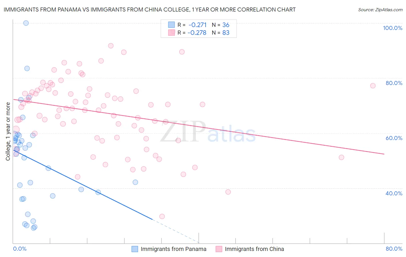 Immigrants from Panama vs Immigrants from China College, 1 year or more