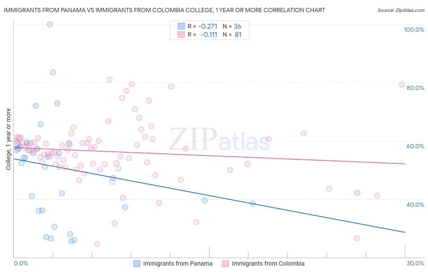 Immigrants from Panama vs Immigrants from Colombia College, 1 year or more