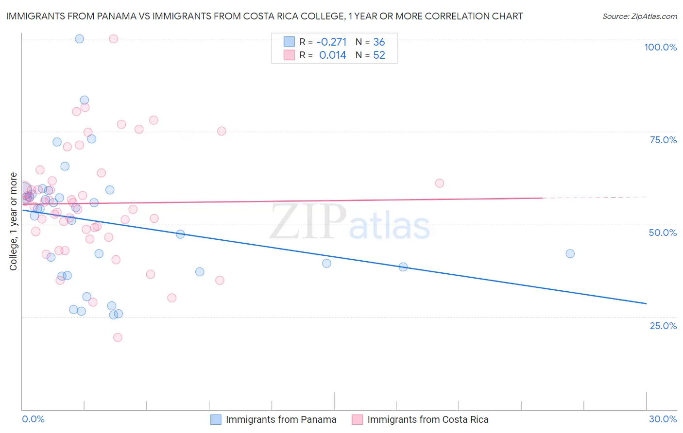 Immigrants from Panama vs Immigrants from Costa Rica College, 1 year or more