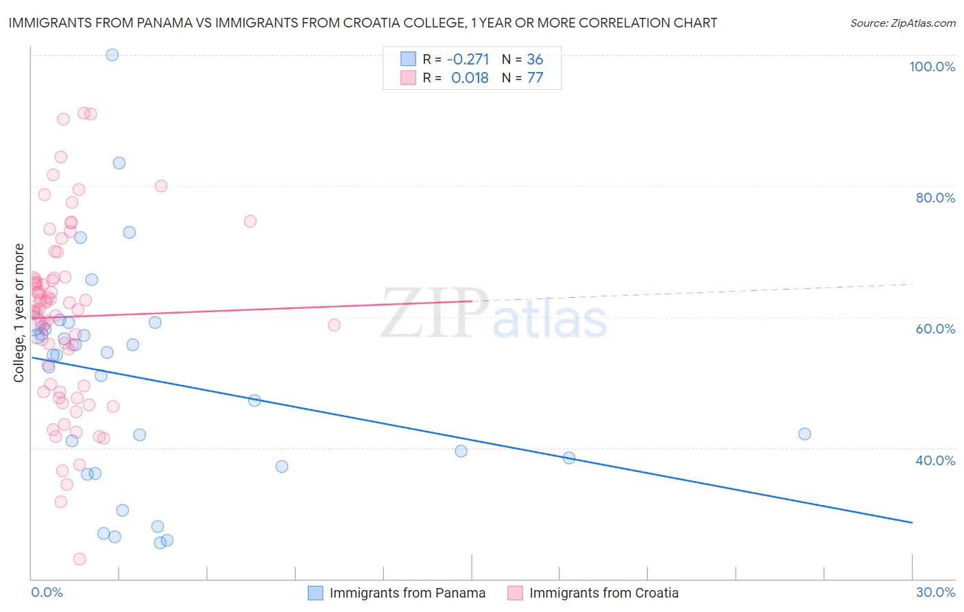 Immigrants from Panama vs Immigrants from Croatia College, 1 year or more