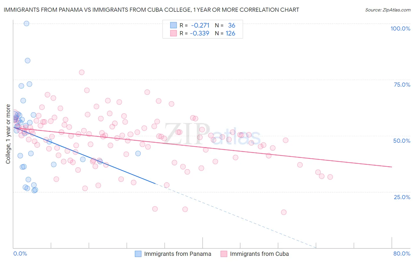 Immigrants from Panama vs Immigrants from Cuba College, 1 year or more