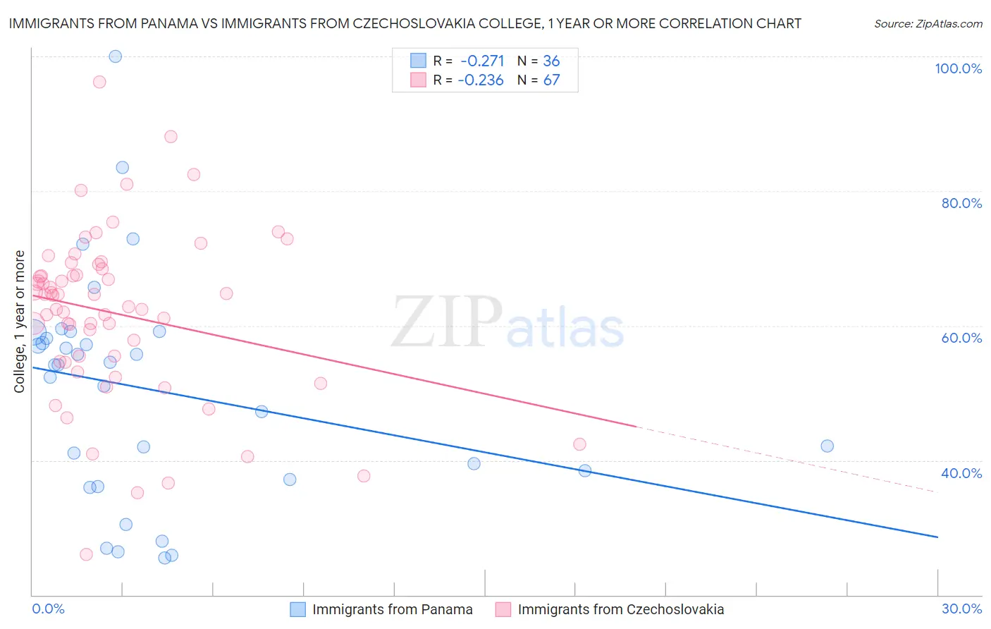 Immigrants from Panama vs Immigrants from Czechoslovakia College, 1 year or more