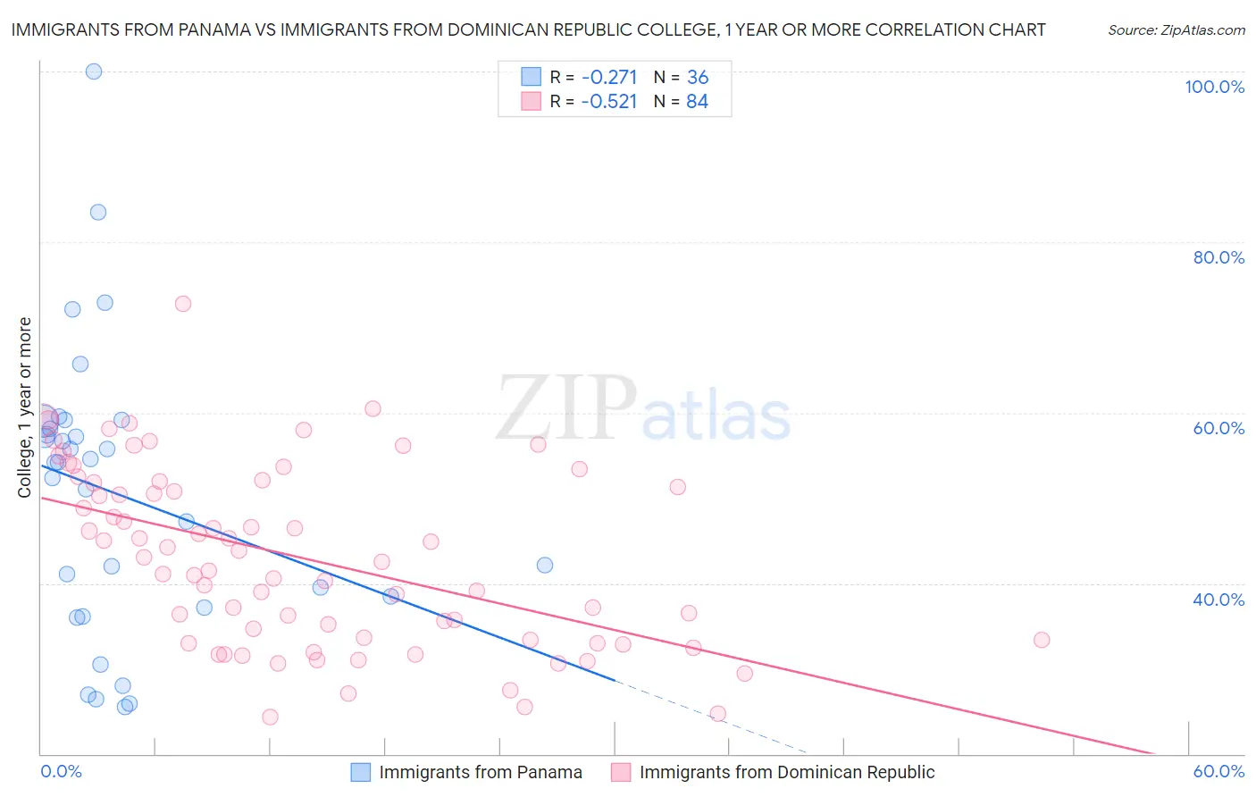 Immigrants from Panama vs Immigrants from Dominican Republic College, 1 year or more