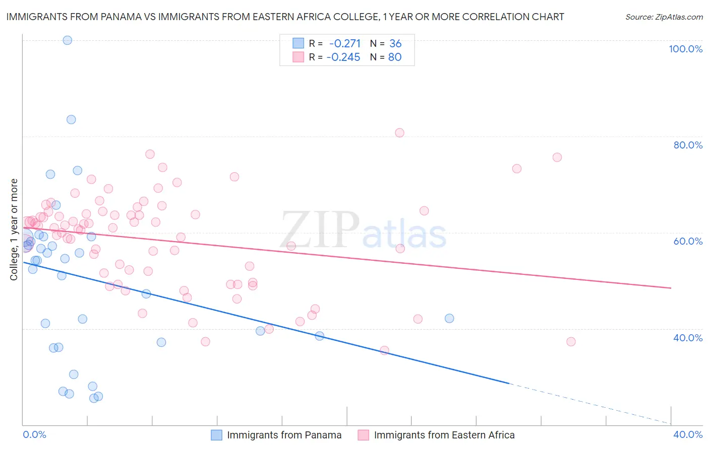 Immigrants from Panama vs Immigrants from Eastern Africa College, 1 year or more