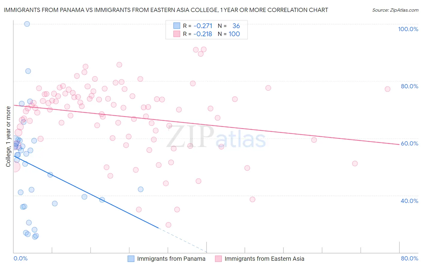 Immigrants from Panama vs Immigrants from Eastern Asia College, 1 year or more