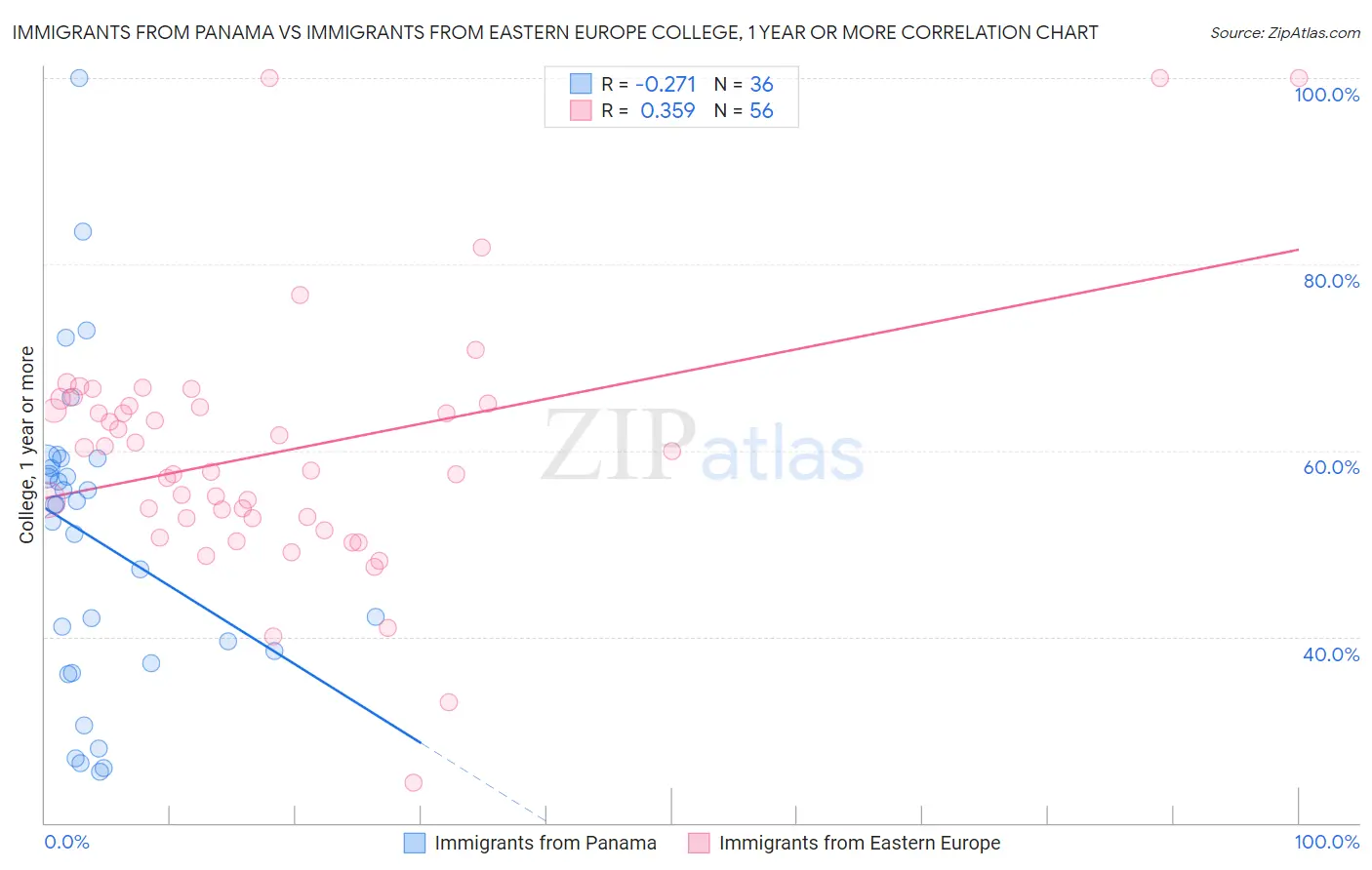 Immigrants from Panama vs Immigrants from Eastern Europe College, 1 year or more
