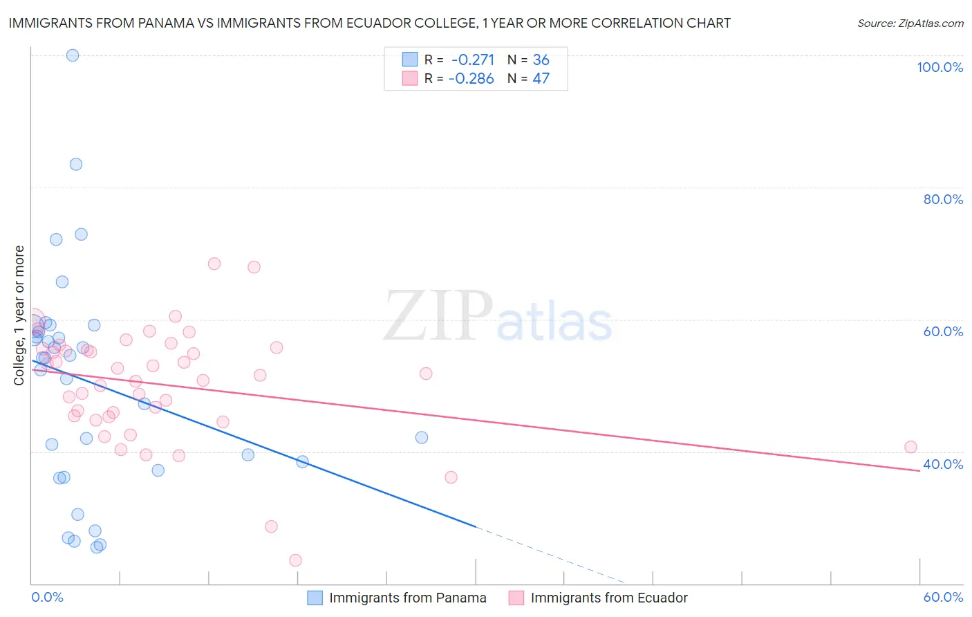 Immigrants from Panama vs Immigrants from Ecuador College, 1 year or more