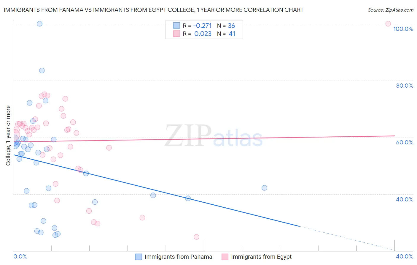 Immigrants from Panama vs Immigrants from Egypt College, 1 year or more