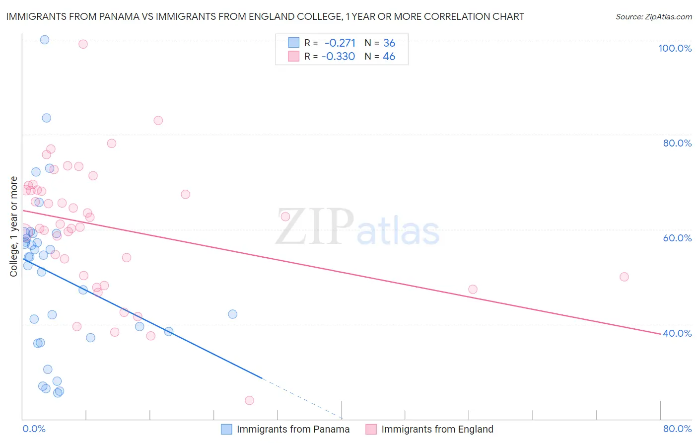 Immigrants from Panama vs Immigrants from England College, 1 year or more