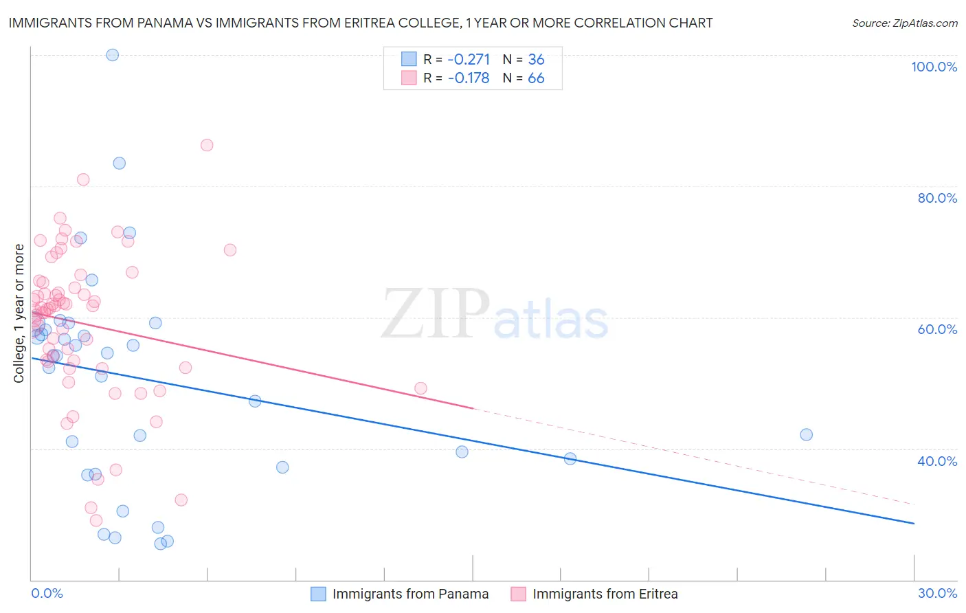 Immigrants from Panama vs Immigrants from Eritrea College, 1 year or more